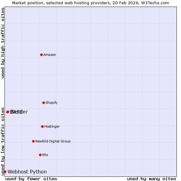 Market position of Render vs. BASE vs. Webhost Python
