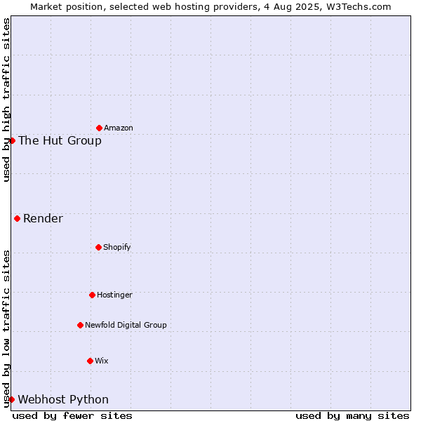 Market position of Render vs. The Hut Group vs. Webhost Python