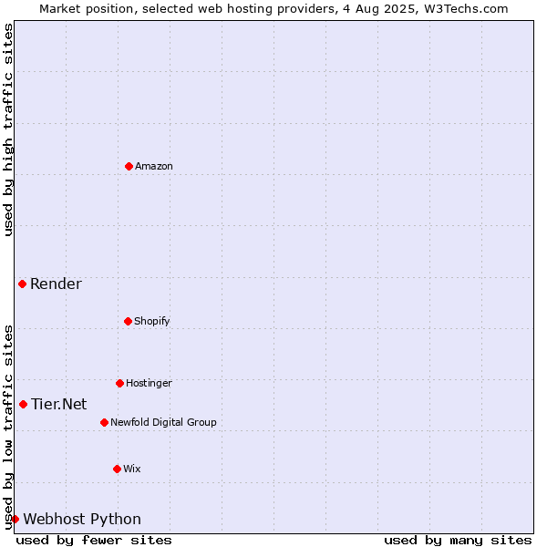 Market position of Tier.Net vs. Render vs. Webhost Python