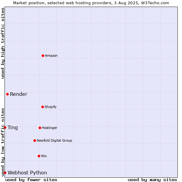 Market position of Render vs. Webhost Python vs. Ting