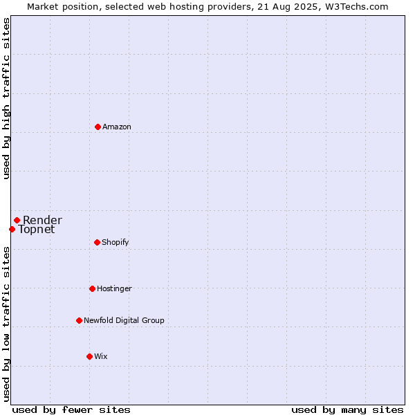 Market position of Render vs. Topnet
