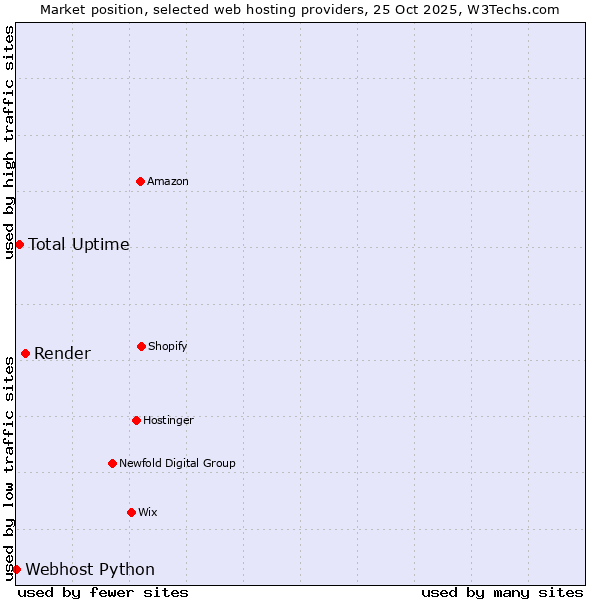 Market position of Render vs. Total Uptime vs. Webhost Python