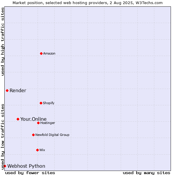 Market position of Your.Online vs. Render vs. Webhost Python