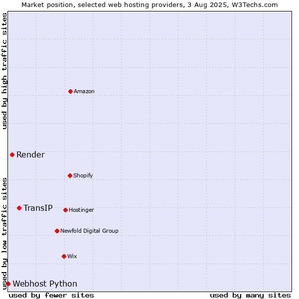 Market position of TransIP vs. Render vs. Webhost Python