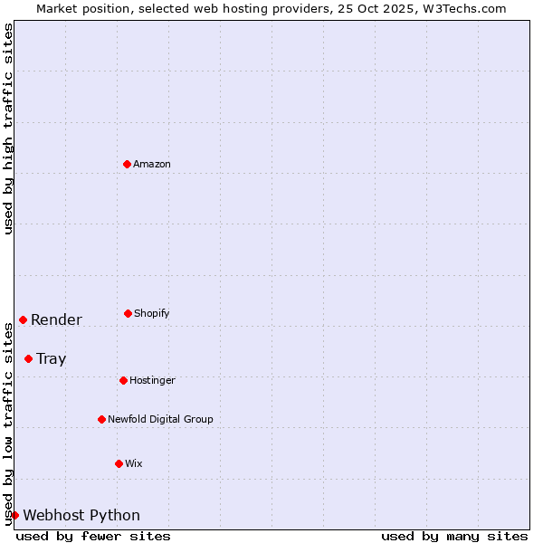 Market position of Tray vs. Render vs. Webhost Python