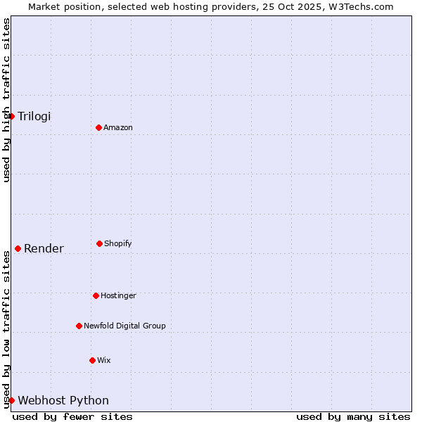 Market position of Render vs. Trilogi vs. Webhost Python