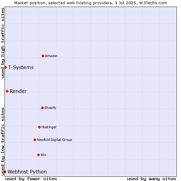 Market position of Render vs. T-Systems vs. Webhost Python