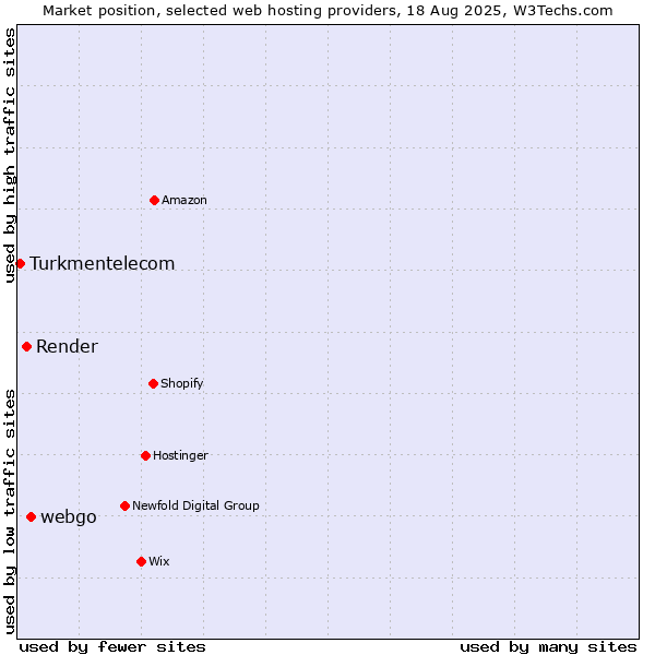 Market position of webgo vs. Render vs. Turkmentelecom