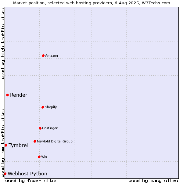 Market position of Render vs. Tymbrel vs. Webhost Python