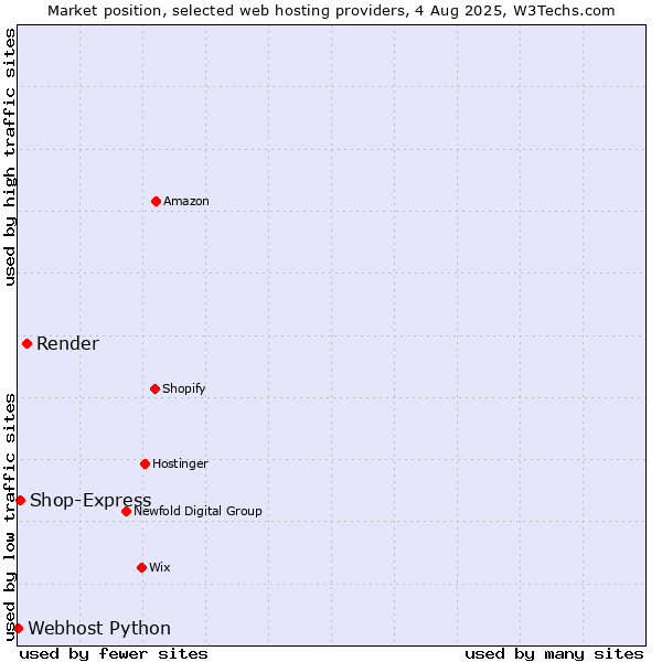 Market position of Render vs. Shop-Express vs. Webhost Python