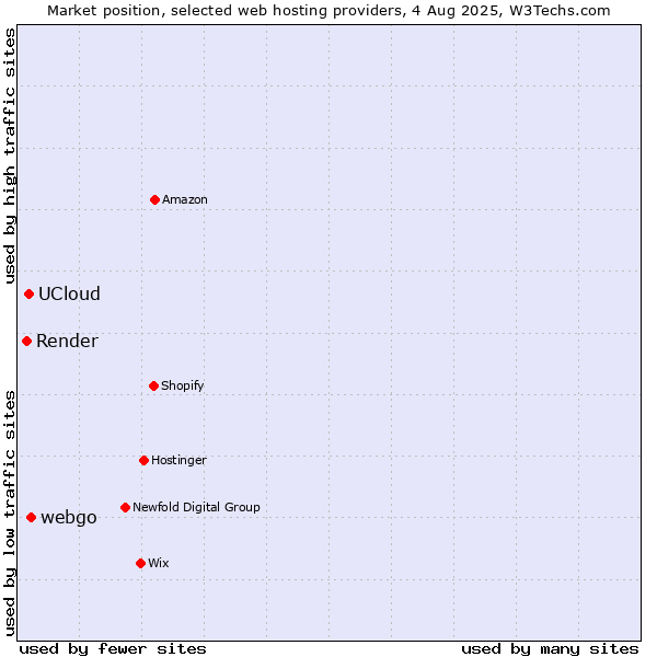 Market position of webgo vs. UCloud vs. Render