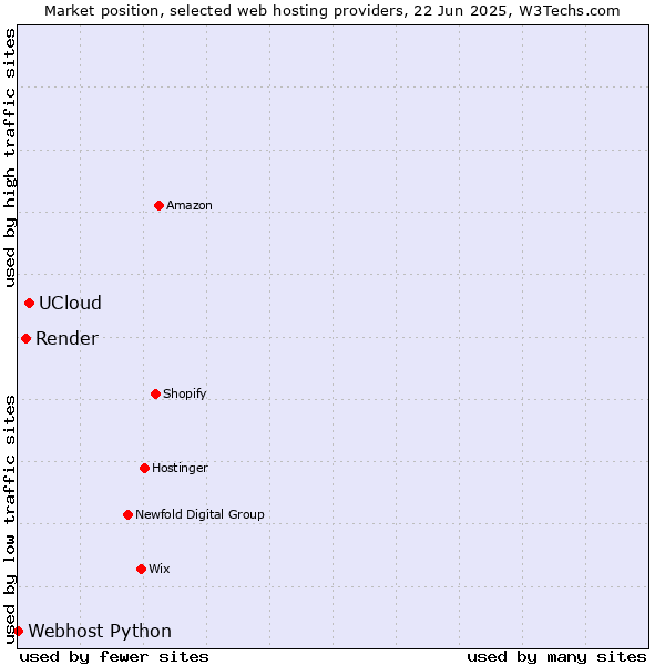 Market position of UCloud vs. Render vs. Webhost Python