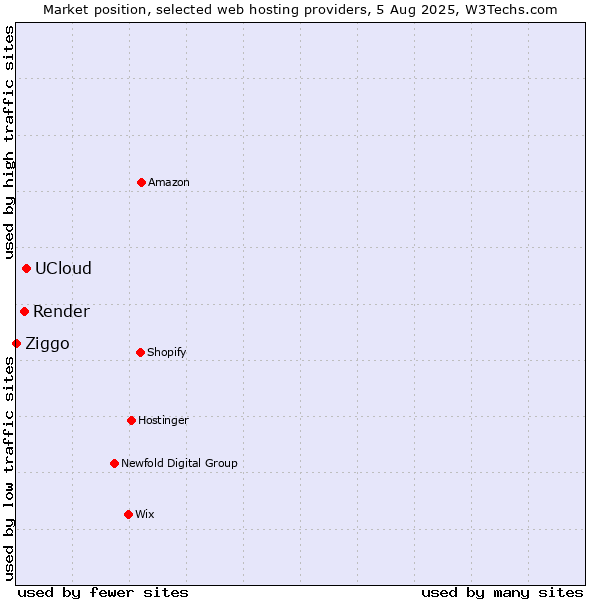 Market position of UCloud vs. Render vs. Ziggo