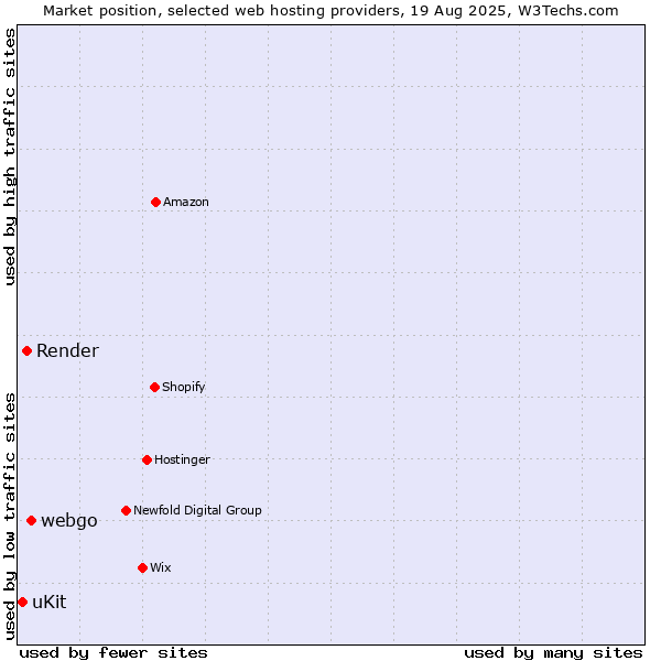 Market position of webgo vs. Render vs. uKit
