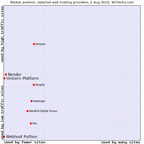 Market position of Render vs. Unicorn Platform vs. Webhost Python