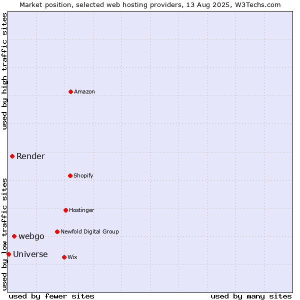 Market position of webgo vs. Render vs. Universe