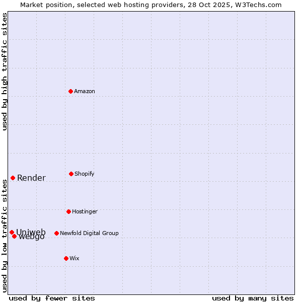 Market position of webgo vs. Render vs. Uniweb