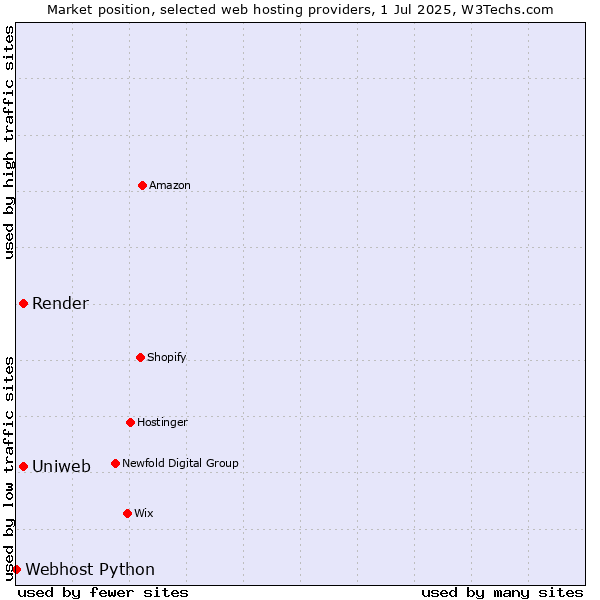 Market position of Render vs. Uniweb vs. Webhost Python