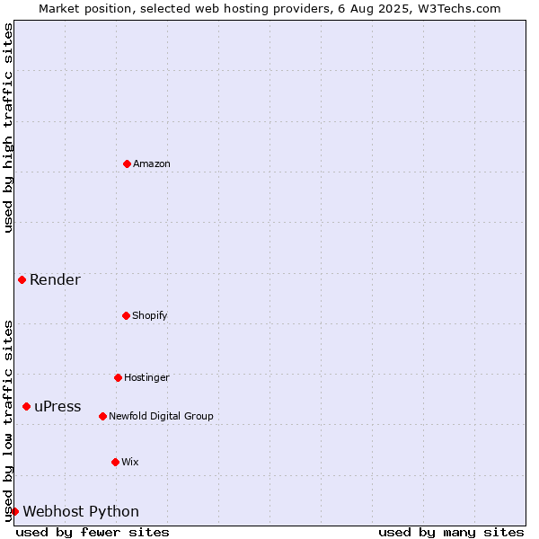 Market position of uPress vs. Render vs. Webhost Python