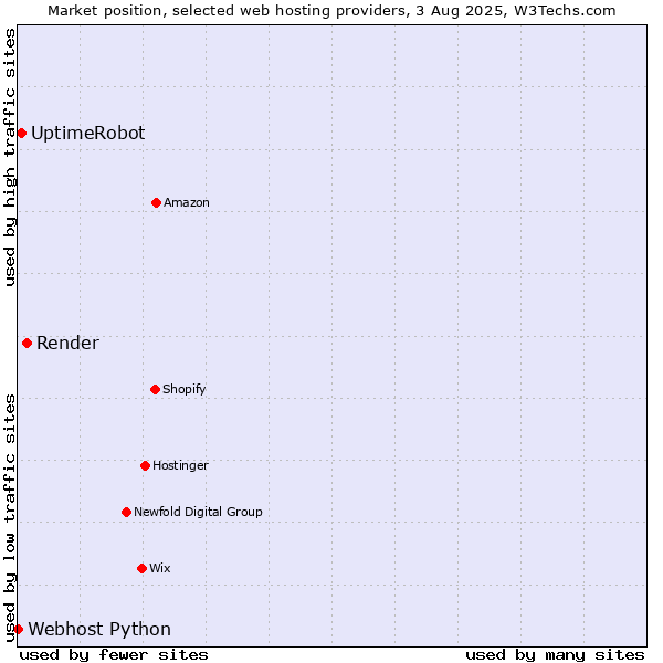 Market position of Render vs. UptimeRobot vs. Webhost Python