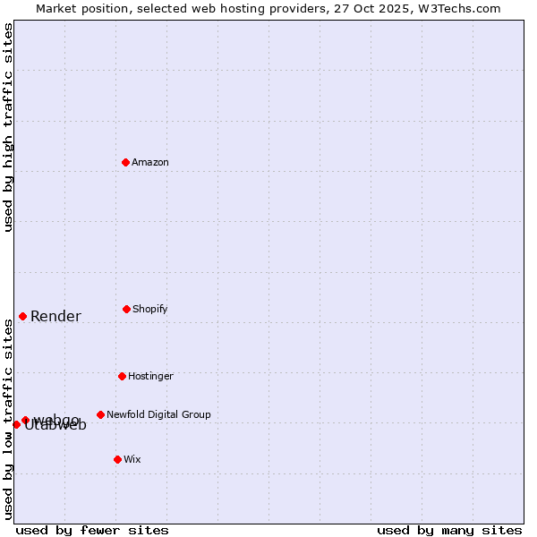 Market position of webgo vs. Render vs. Utabweb
