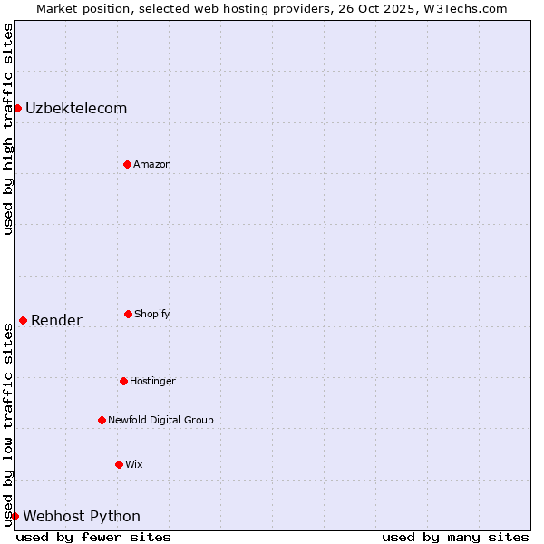 Market position of Render vs. Uzbektelecom vs. Webhost Python