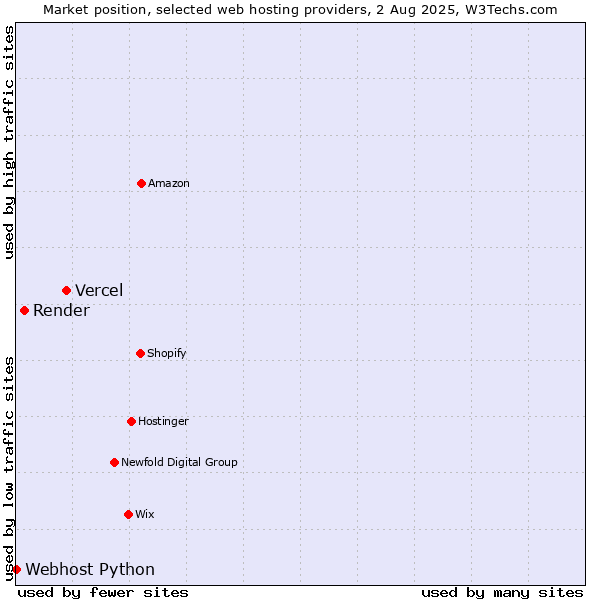 Market position of Vercel vs. Render vs. Webhost Python