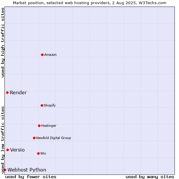 Market position of Versio vs. Render vs. Webhost Python
