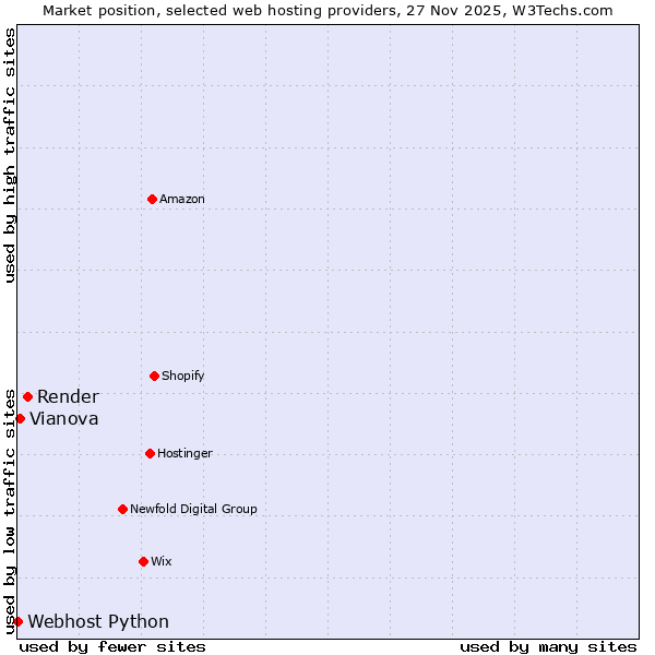 Market position of Render vs. Vianova vs. Webhost Python