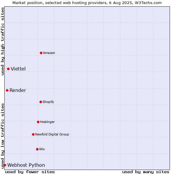 Market position of Viettel vs. Render vs. Webhost Python