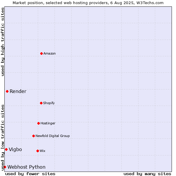Market position of Render vs. Vigbo vs. Webhost Python