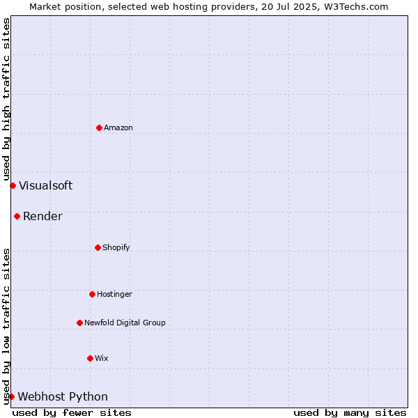Market position of Render vs. Visualsoft vs. Webhost Python