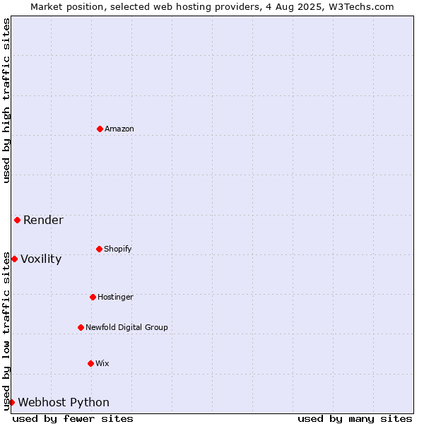 Market position of Render vs. Voxility vs. Webhost Python