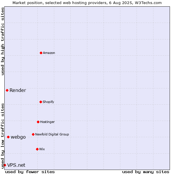 Market position of webgo vs. Render vs. VPS.net