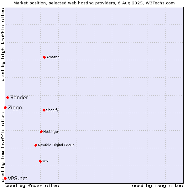Market position of Render vs. Ziggo vs. VPS.net