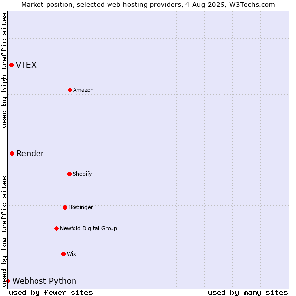 Market position of Render vs. VTEX vs. Webhost Python