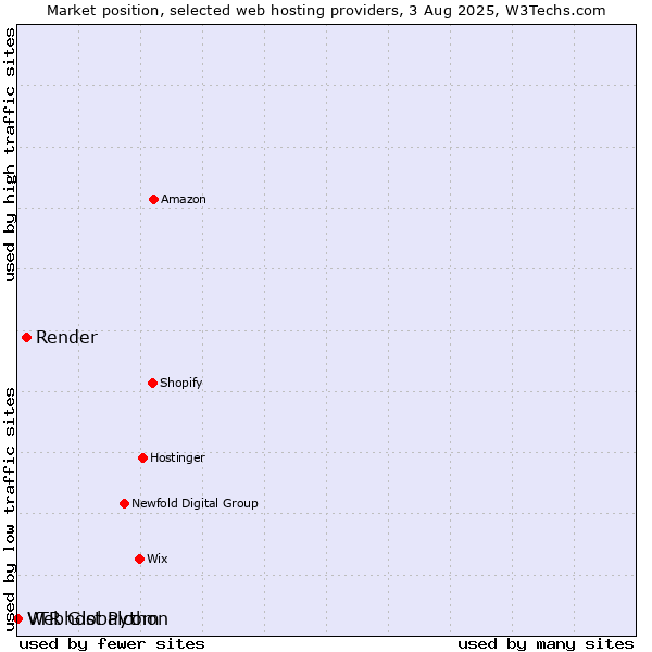 Market position of Render vs. Webhost Python vs. VTR Globalcom
