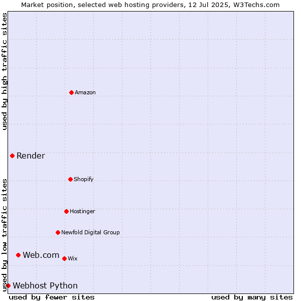 Market position of Web.com vs. Render vs. Webhost Python