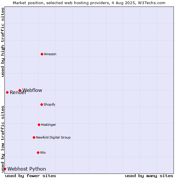 Market position of Webflow vs. Render vs. Webhost Python