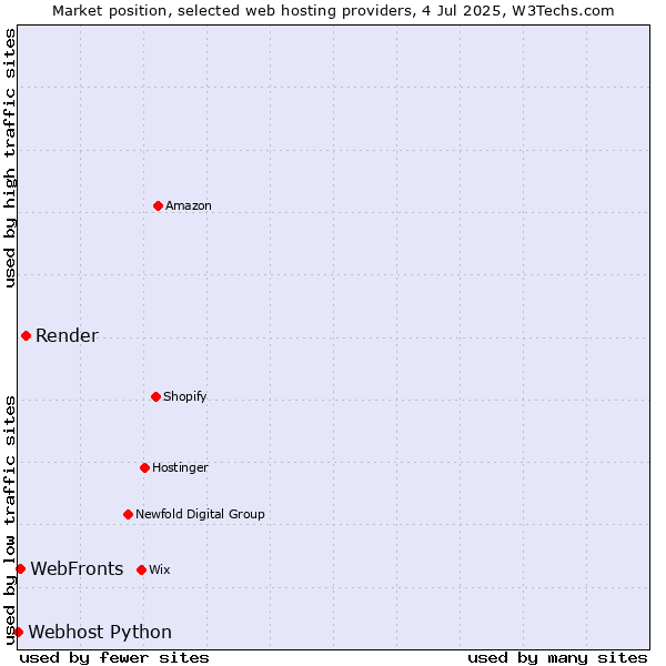 Market position of Render vs. WebFronts vs. Webhost Python