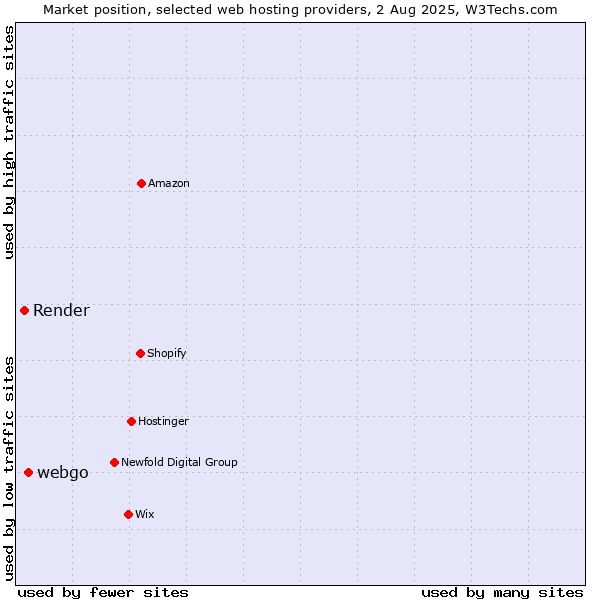 Market position of webgo vs. Render