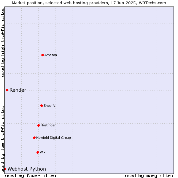 Market position of Render vs. Webhost Python