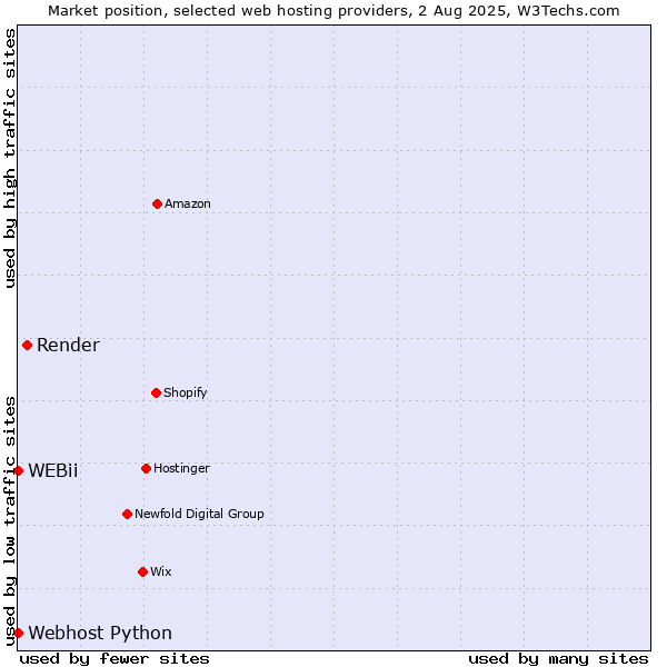 Market position of Render vs. Webhost Python vs. WEBii