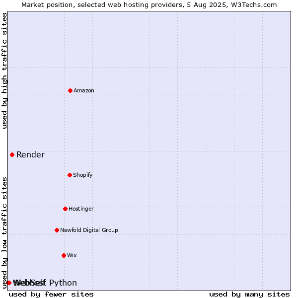 Market position of Render vs. WebSelf vs. Webhost Python