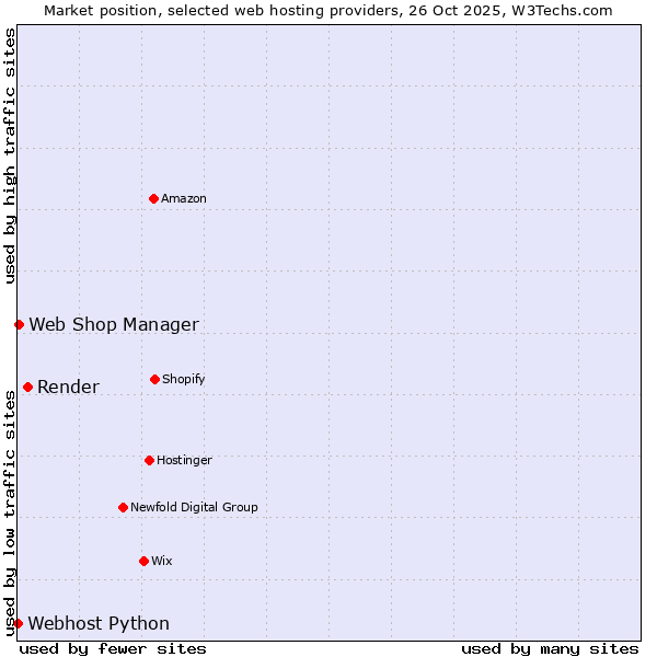 Market position of Render vs. Web Shop Manager vs. Webhost Python