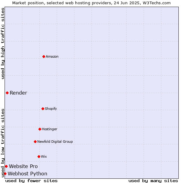 Market position of Render vs. Website Pro vs. Webhost Python