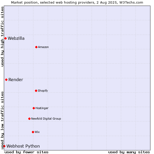 Market position of Render vs. Webzilla vs. Webhost Python