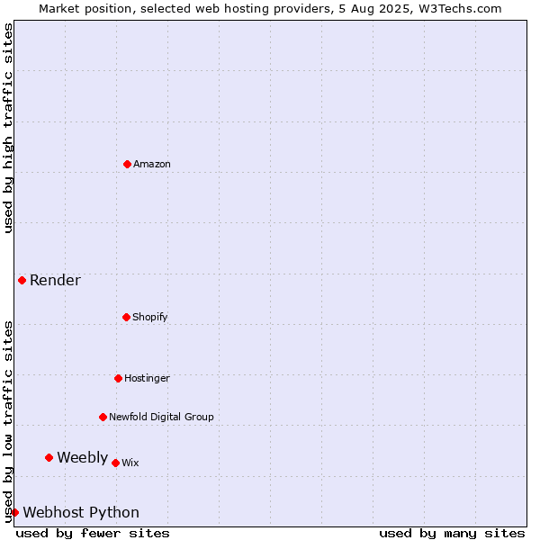 Market position of Weebly vs. Render vs. Webhost Python