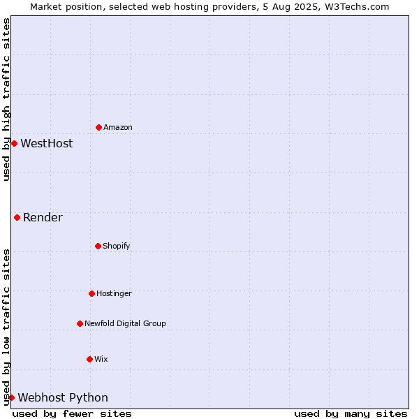 Market position of Render vs. WestHost vs. Webhost Python