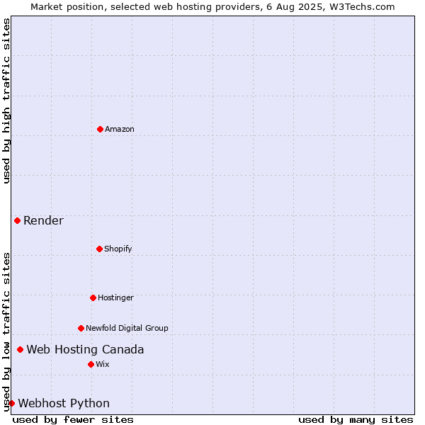 Market position of Web Hosting Canada vs. Render vs. Webhost Python